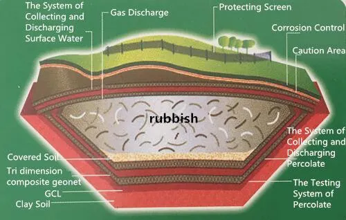 3D Geocomposite Drainage Geonet for Landfill